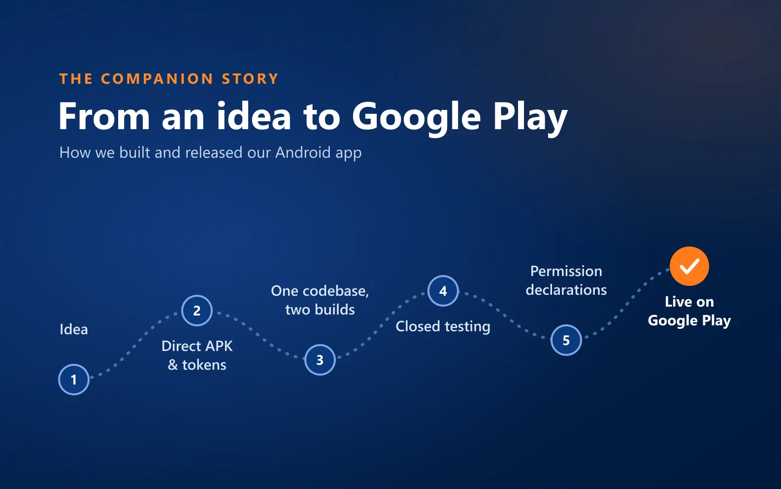 Bir Fikirden Google Play'e: Refakatçi'nin Geliştirme ve Yayın Hikâyesi